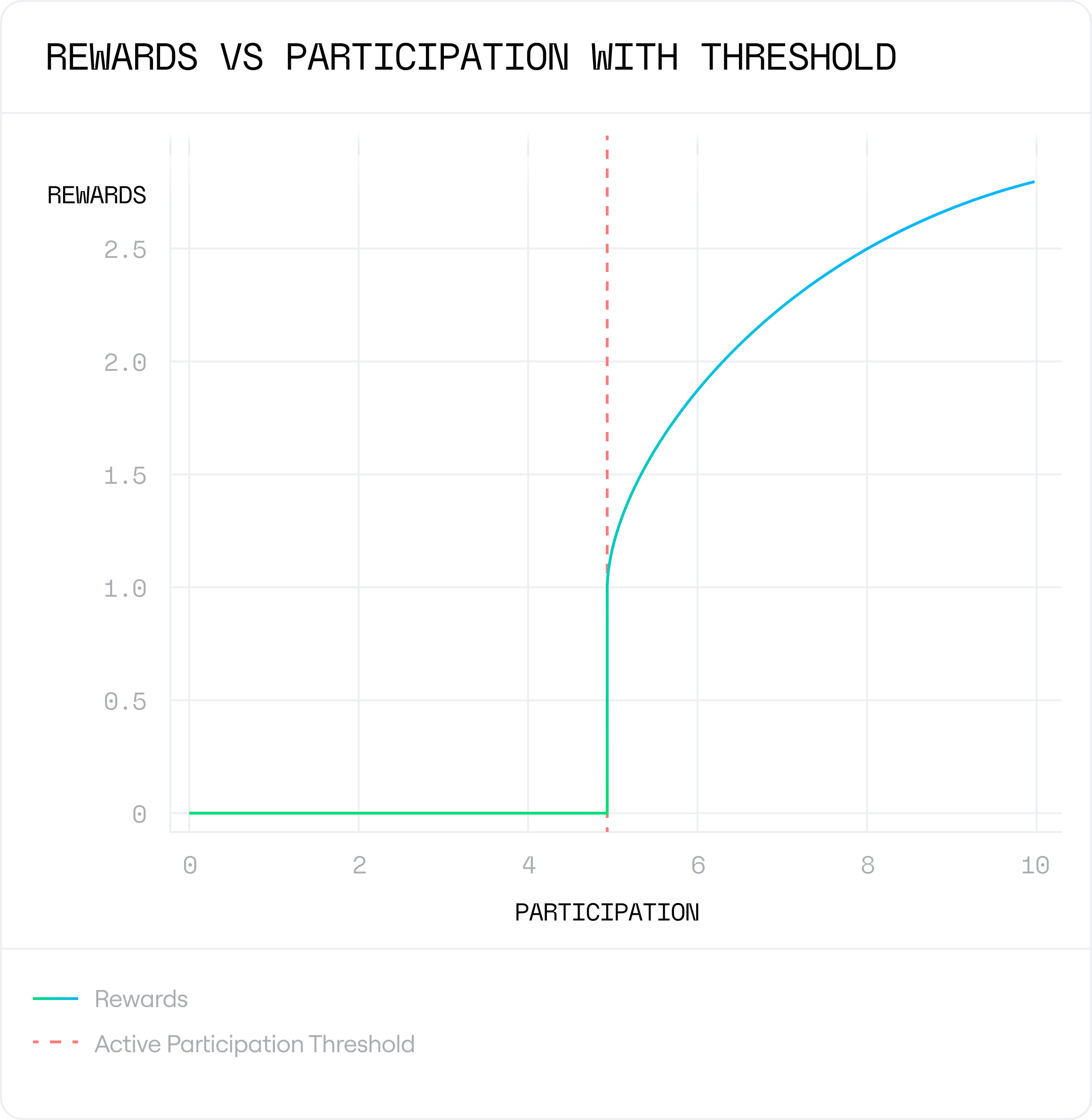 Rewards versus participation